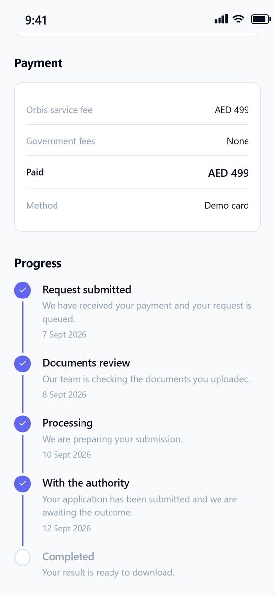 Orbis Hub request tracking: payment summary and five-stage progress, from request submitted to with the authority