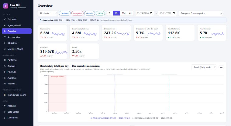 Troya 360 overview: KPI cards with sparklines and a daily reach chart compared with the previous period