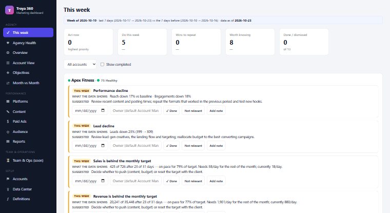 Troya 360 weekly action list, each action showing the numbers behind it and a suggested next step